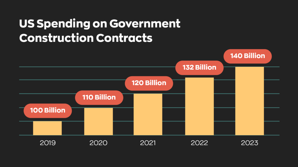 US Spending on Government Construction Projects:  2019 - 100 Billion
2020 - 110 Billion
2021 - 120 Billion
2022 - 132 Billion
2023 - 140 Billion