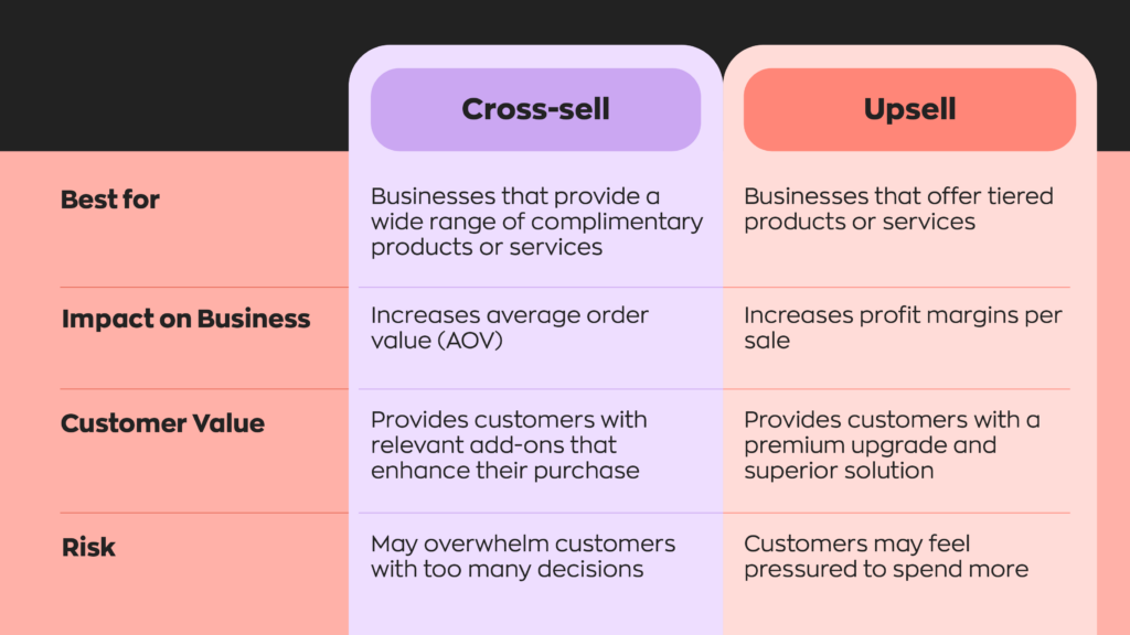 Cross-sell:  Best for - Businesses that provide a wide range of complimentary products or services
Impact on Business  - Increases average order value (AOV)
Customer Value - Provides customers with relevant add-ons that enhance their purchase
Risk - May overwhelm customers with too many decisions  Upsell:  Best for - Businesses that offer tiered products or services
Impact on Business - Increases profit margins per sale
Customer Value - Provides customers with a premium upgrade and superior solution
Risk - Customers may feel pressured to spend more 