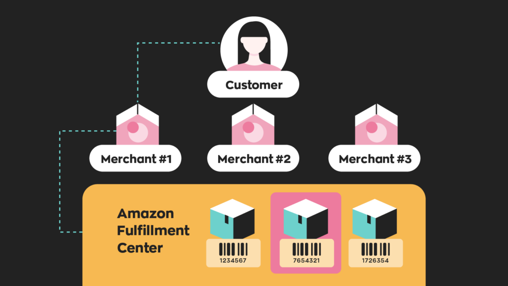 A graphic showing a customer buying a product from 1 of 3 merchants on Amazon. An FNSKU barcode is than used to match the sale to the correct merchant's inventory. 