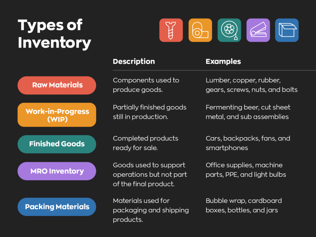 Raw materials - Components used to produce goods ex. Lumber, copper, rubber, gears, screws, nuts, and bolts  Work-in-Progress (WIP) - Partially finished goods still in production ex. Fermenting beer, cut sheet metal, and sub assemblies  Finished Goods - Completed products ready for sale ex. Cars, backpacks, and smartphones  MRO Inventory - Goods used to support operations but not part of the final product ex. Office supplies, machine parts, PPE, and light bulbs  Packing Materials - Materials used for packaging and shipping products ex. Bubble wrap, cardboard boxes, bottles, and jars.
