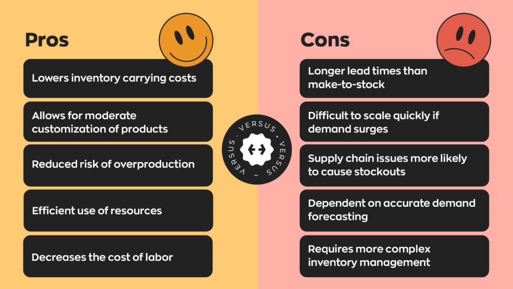 Pro & Cons of Assemble-to-Order
Pros:
- Lowers inventory carrying costs
- Allows for moderate customization of products
- Reduced risk of overproduction
- Efficient use of resources
- Decreases the cost of labor
Cons:
- Longer lead times than make-to-stock
- Difficult to scale quickly if demand surges
- Supply chain issues more likely to cause stockouts
- Dependent on accurate demand forecasting
- Requires more complex inventory management