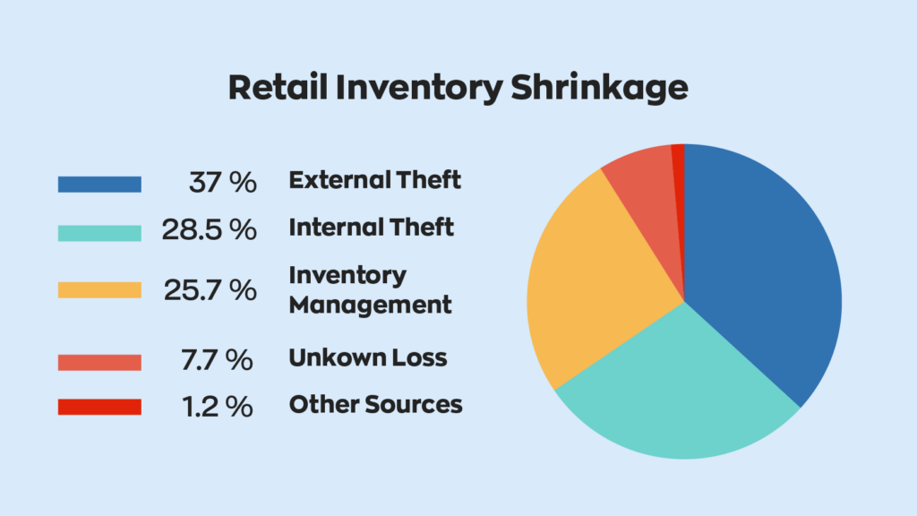 Pie Graph of Retail Inventory Shrinkage:
37% - External Theft
28.5% - Internal Theft
25.7% - Inventory Management
7.7% - Unknown Loss
1.2% - Other Sources