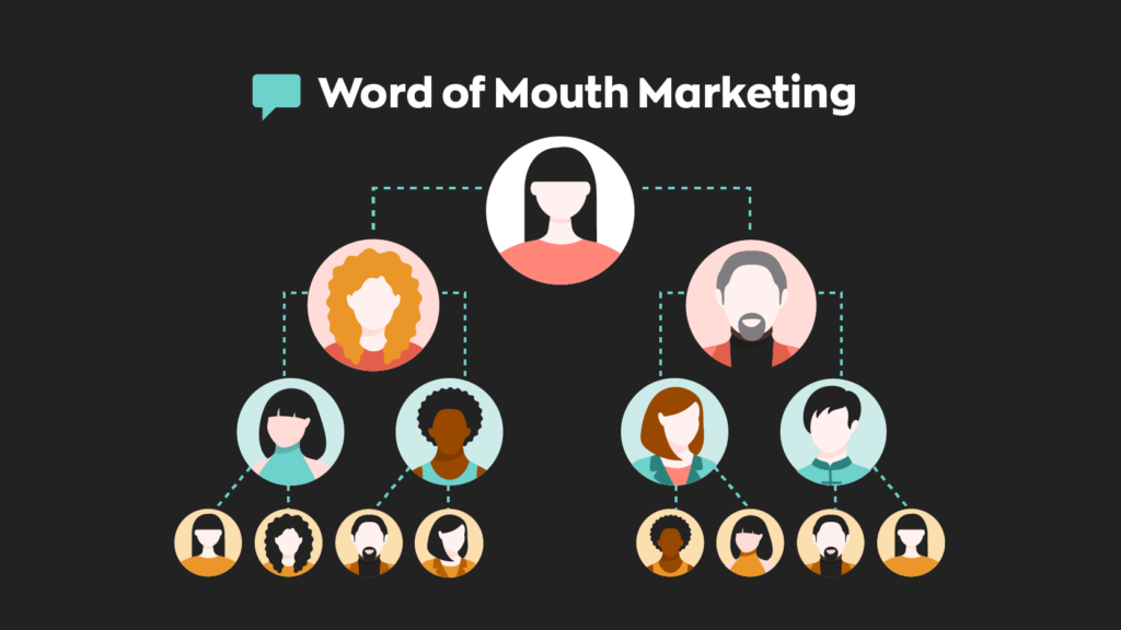 A graphic showing how word of mouth marketing spreads from a single person outward to many others.