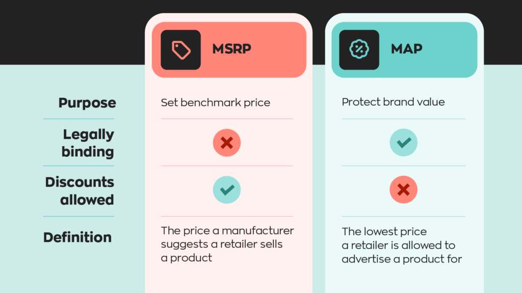 MSRP:
Purpose - Set benchmark price
Legally binding - no
Discounts allowed - yes
Definition - The price a manufacturer suggests a retailer sells a product
MAP:
Purpose - Protect brand value
Legally binding - yes
Discounts allowed - no
Definition - The lowest price a retailer is allowed to advertise a product for