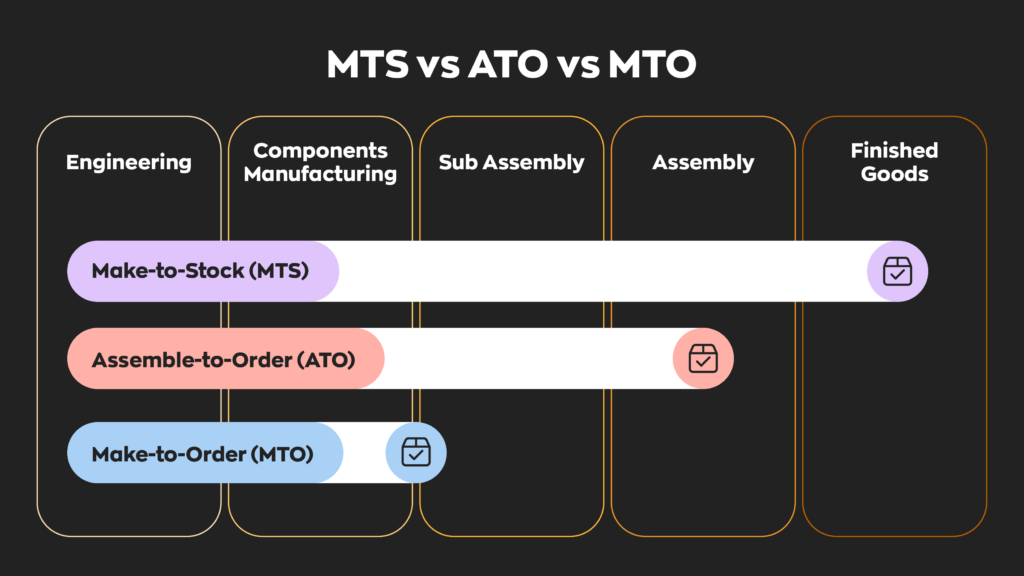 A graphic showing where the manufacturing process starts for make-to-order, assemble-to-order, and make-to-stock.