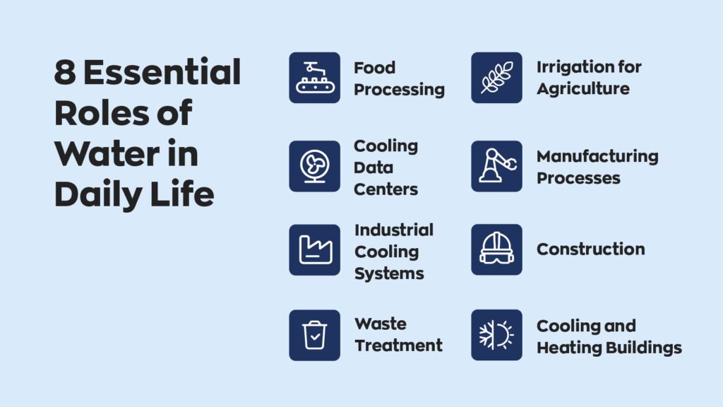 8 Essential Roles of Water in Daily Life:
1. Food Processing
2. Irrigation for Agriculture
3. Cooling Data Centers
4. Waste Treatment
5. Cooling and Heating Buildings
6. Construction
7. Industrial Cooling Systems
8. Manufacturing Processes