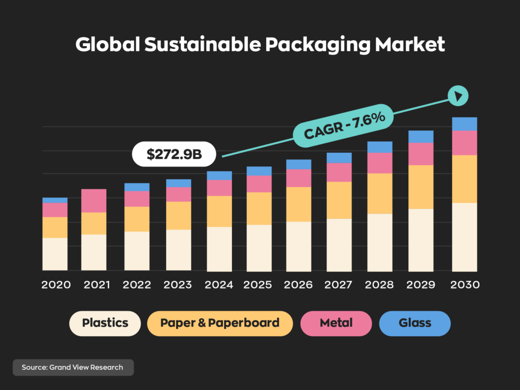 A graph showing the global sustainable packing market from 2020-2030 broken down into plastics, paper & paperboard, metal, and glass. In 2023 it reached 272.9 billion and is expected to have a CARG of 7.6% between 2023 and 2030. 