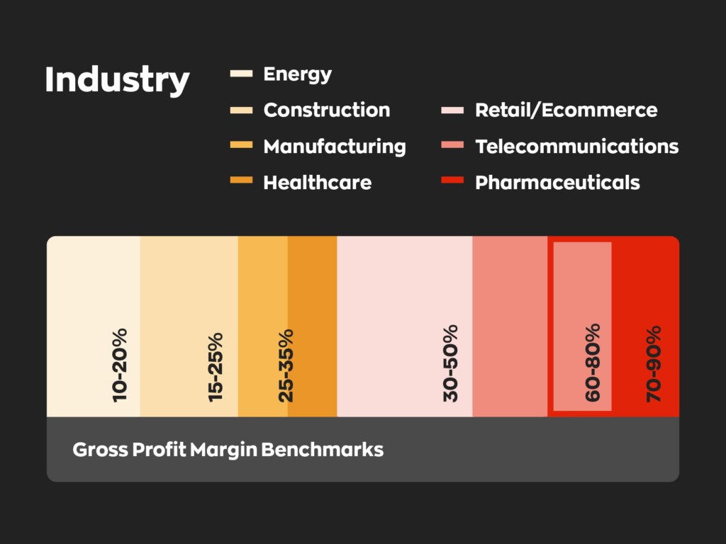 Gross Profit Margin Benchmarks by Industry:
Energy - 10-20%
Construction - 15-25%
Manufacturing - 25-35%
Healthcare - 25-35%
Retail/Ecommerce - 30-50%
Telecommunications - 60-80%
Pharmaceuticals - 70-90%
