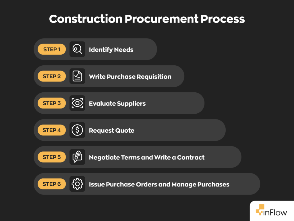 Construction Procurement Process:
Step 1 - Identify Needs
Step 2 - Write Purchase Requisition
Step 3 - Evaluate Suppliers
Step 4 - Request Quote
Step 5 - Negotiate Terms and Write a Contract
Step 6 - Issue Purchase Orders and Manage Purchases