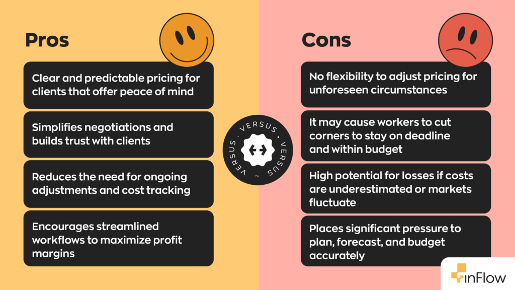 Pros and Cons of Fixed-Price Contracts:
Pros
- Clear and predictable pricing for clients that offer peace of mind.
- Simplifies negotiations and builds trust with clients.
- Reduces the need for ongoing adjustments and cost tracking.
- Encourages streamlined workflows to maximize profit margins.
Cons
- No flexibility to adjust pricing for unforeseen circumstances.
- It may cause workers to cut corners to stay on deadline and within budget.
- High potential for losses if costs are underestimated or markets fluctuate.
- Places significant pressure to plan, forecast, and budget accurately.