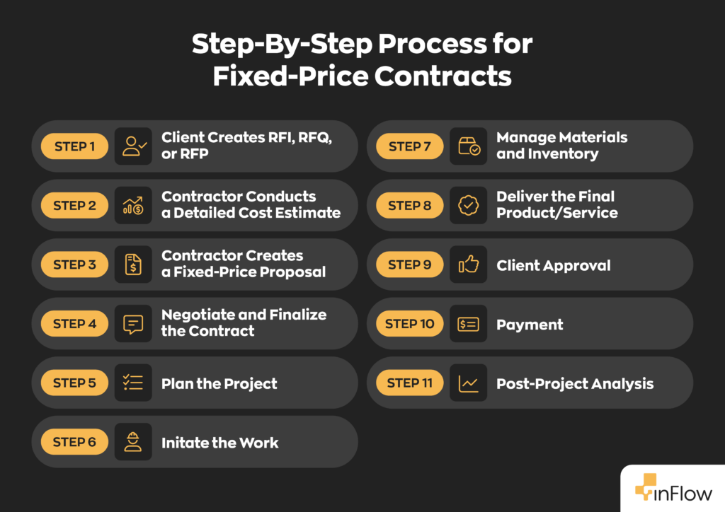 Step-By-Step Process for Fixed-Price Contracts:
Step 1: Client Creates RFI, RFQ, or RFP
Step 2: Contractor Conducts a Detailed Cost Estimate
Step 3: Contractor Creates a Fixed-Price Contract
Step 4: Negotiate and Finalize the Contract
Step 5: Plan the Project
Step 6: Initiate the Work
Step7: Manage Materials and Inventory
Step 8: Deliver the Final Product/Service
Step 9: Client Approval
Step 10: Payment
Step 11: Post-Project Analysis