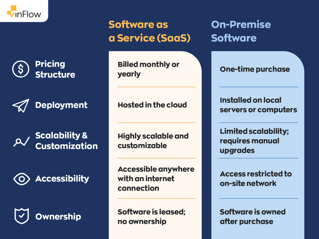 Software as a Service (SaaS):
Pricing Structure - Billed monthly or yearly.
Deployment - Hosted in the cloud.
Scalability & Customization - Highly scalable and customizable.
Accessibility - Accessible anywhere with an internet connection.
Ownership - Software is leased; no ownership.
On-Premise Software:
Pricing Structure - One-time purchase.
Deployment - Installed on local servers or computers.
Scalability & Customization: Limited scalability; requires manual upgrades.
Accessibility - Access restricted to on-site network.
Ownership - Software is owned after purchase.