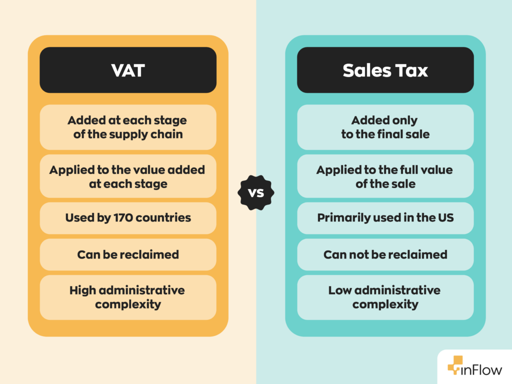 VAT vs Sales Tax:
- VAT is added at each stage of the supply chain, and sales tax is only to the final sale.
- VAT is applied to the value added at each stage, and sales tax is applied to the full value of the sale.
- VAT is used in 170 countries, and sales tax is used in the US.
- VAT can be reclaimed, and sales tax cannot.
- VAT has high administrative complexity, and sales tax has low administrative complexity. 