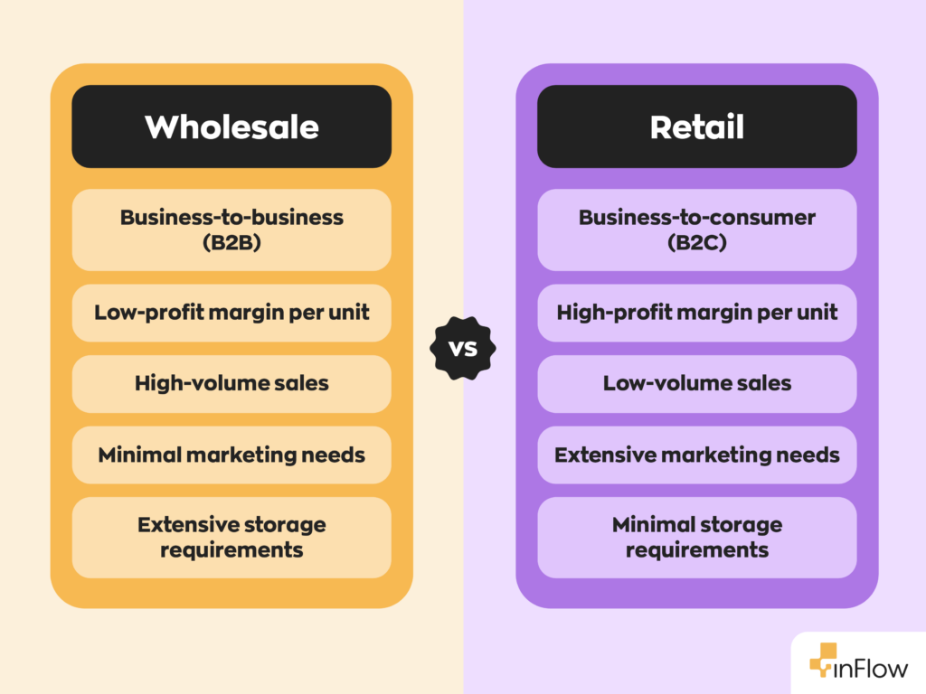 Wholesale vs Retail:
Wholesale is Business-to-business (B2B), and retail is
business-to-consumer (B2C).
Wholesale has low-profit margin per unit, while retail has high-profit margins per unit.
Wholesale has high-volume sales, and retail has low-volume sales.
Wholesale has minimal marketing needs, and retail has extensive marketing needs.
Wholesale requires extensive storage, and retail requires minimal storage.
