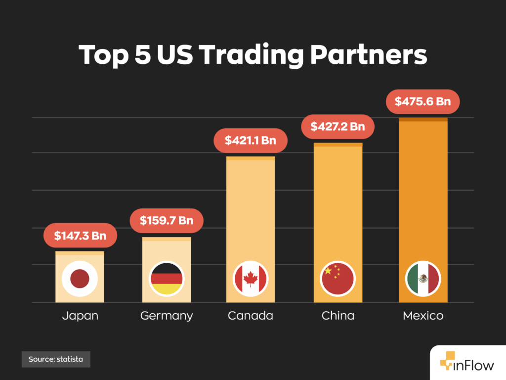 Top 5 US Trading Partners:
1. Mexico - 475.6 Bn
2. China - 427.2 Bn
3. Canada - 421.1 Bn
4. Germany - 159.7 Bn
5. Japan - 147.3 Bn